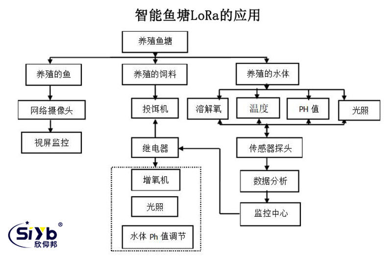 鱼塘智能监测LoRa终端应用方案002