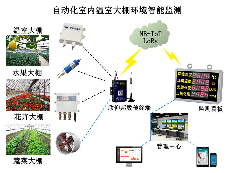 自动化室内温室大棚环境智能监测002