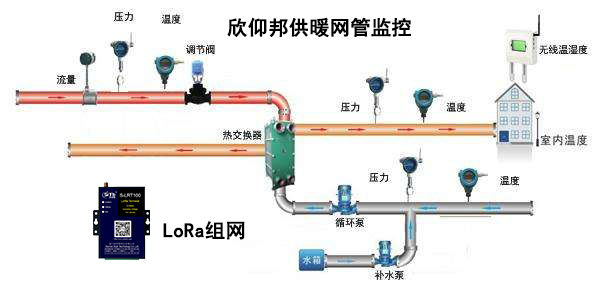 城市供暖管网监测系统应用001