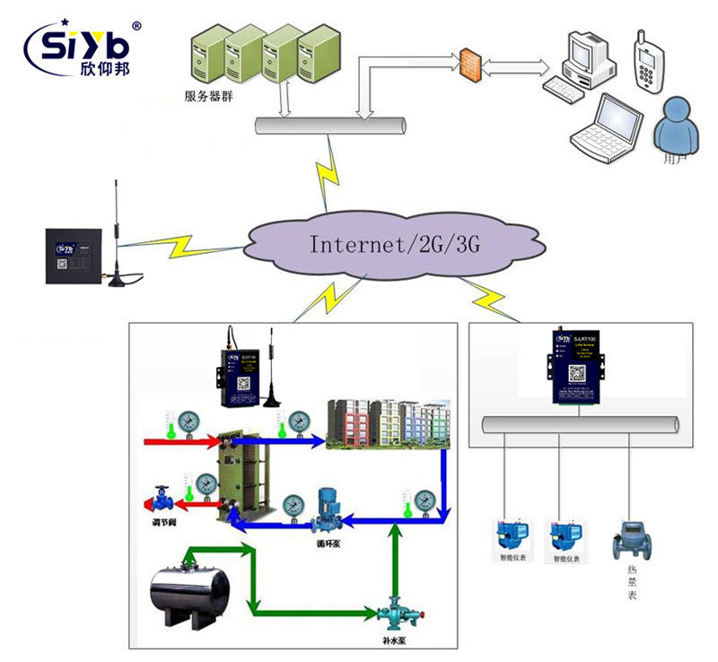城市供暖管网监测系统应用002