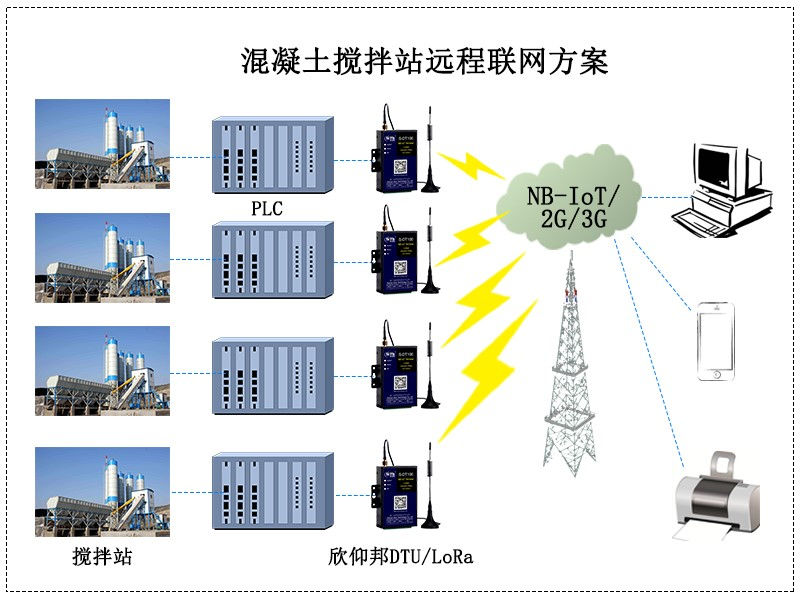 混凝土搅拌站远程联网监测应用方案002