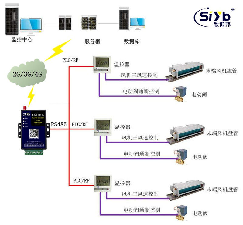 空调设备远程智能监控系统方案003