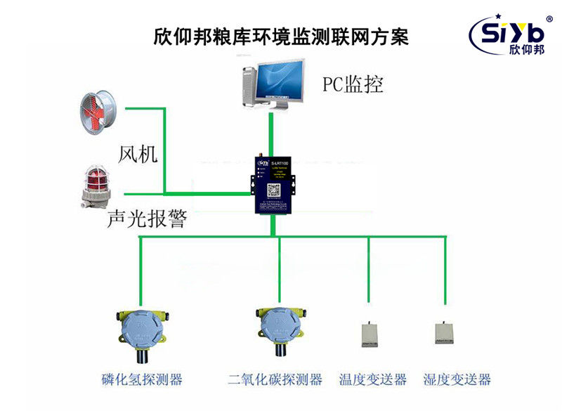 粮站仓库智能自动化监测应用方案002