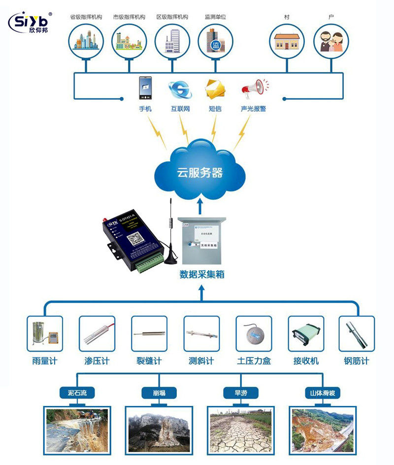 泥石流预警无线联网地质灾害预警监测方案003