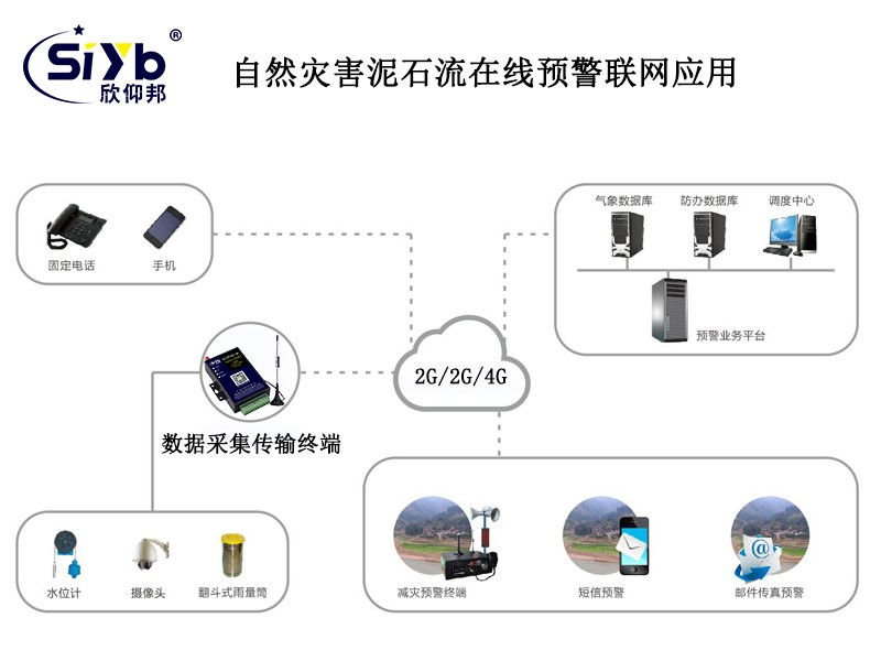 泥石流预警无线联网地质灾害预警监测方案004