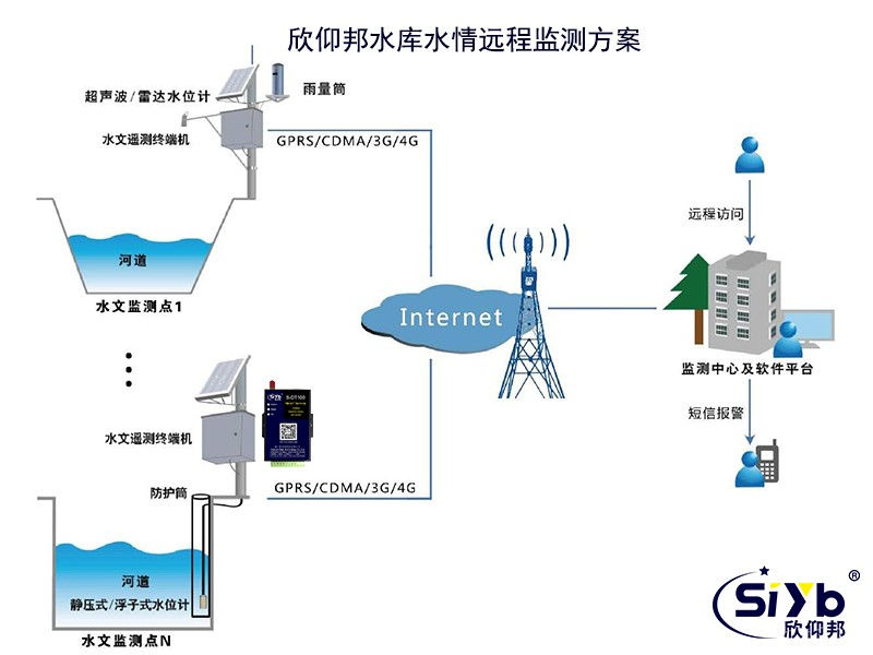 水库安全无线监控方案002