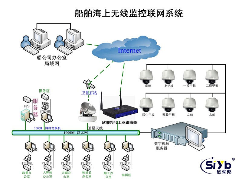 船舶海上无线监控联网应用方案002