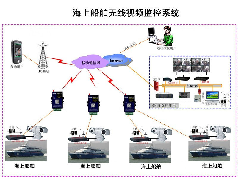 船舶海上无线监控联网应用方案003