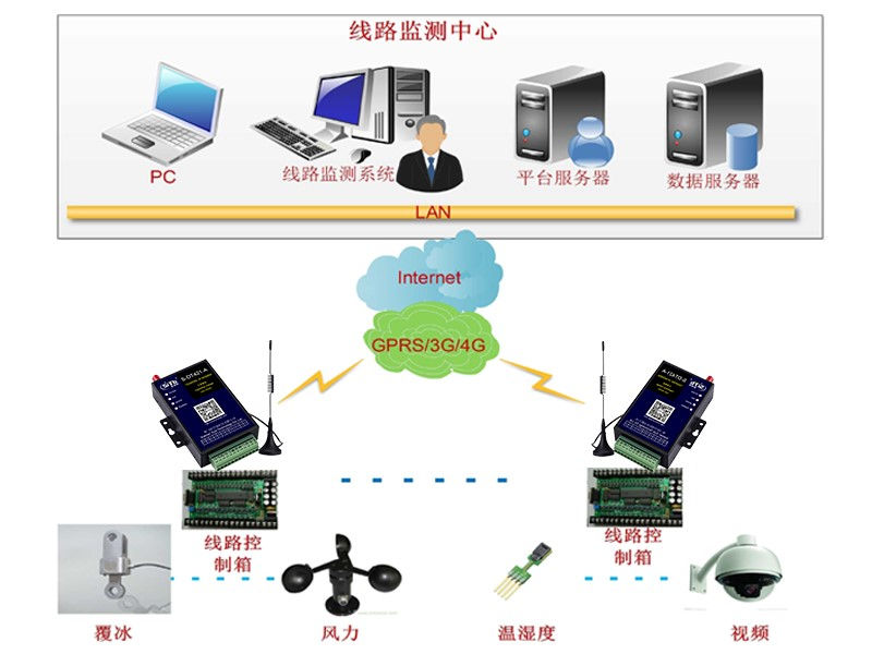 输电线路在线监测覆冰预警002