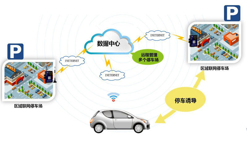 智慧停车物联网在线传输解决方案005