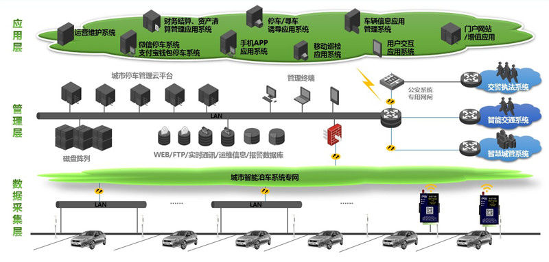 智慧停车物联网在线传输解决方案006