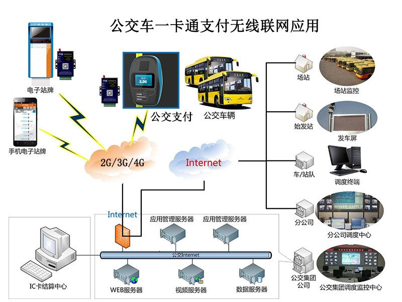 公交一卡通支付的联网接入DTU应用方案002