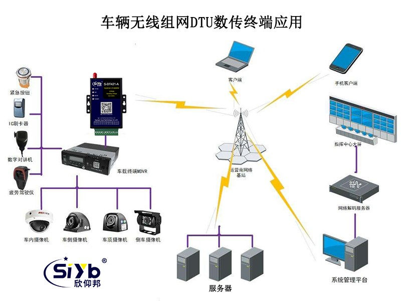 公交一卡通支付的联网接入DTU应用方案003