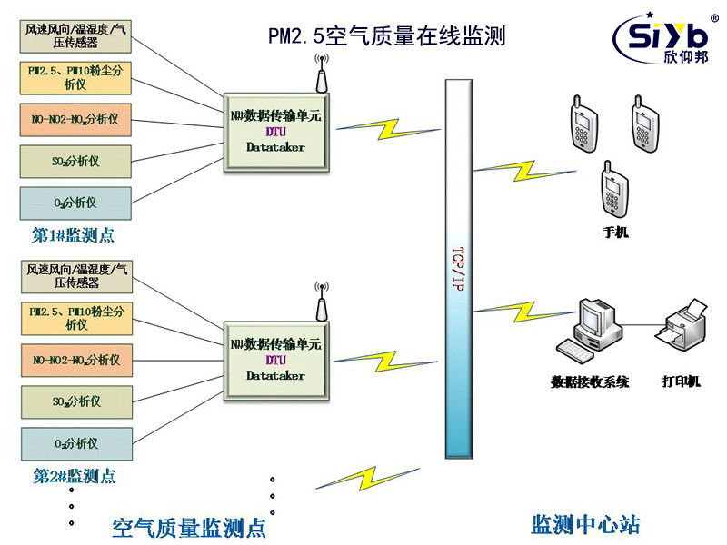PM2.5学校空气质量在线监测应用方案002