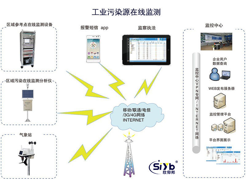 工业污染源在线无线监测应用方案002