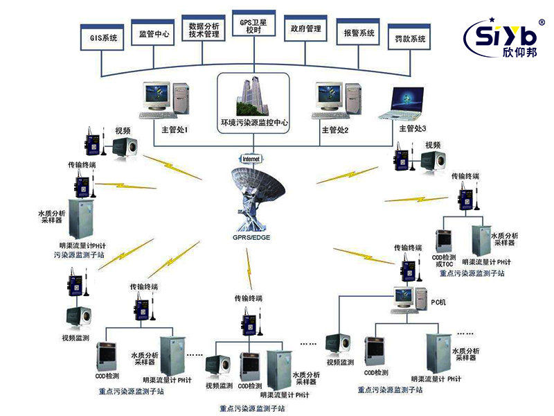 水质污染监测无线组网系统应用方案002