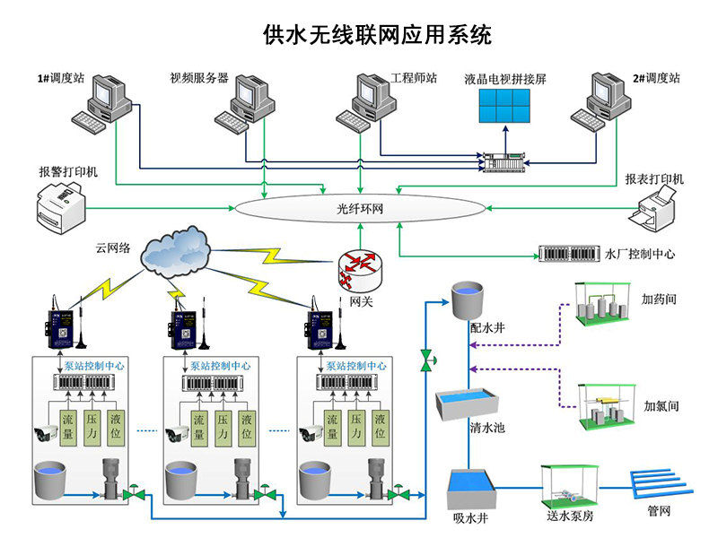 供水调度远程无线联网监测应用方案002