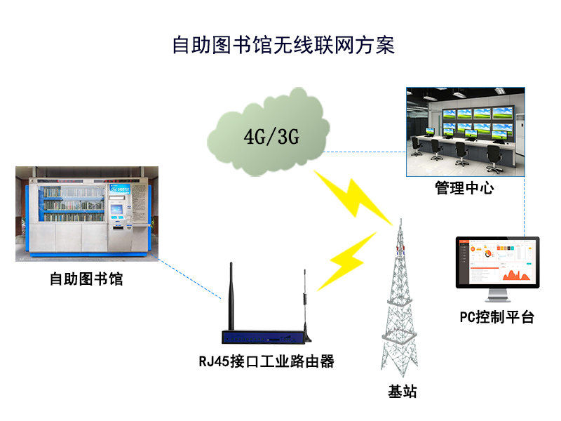 自助图书馆无线联网应用方案002