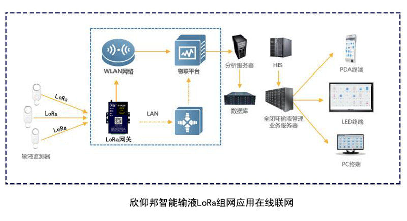 智能打点滴监护系统在线联网应用方案002