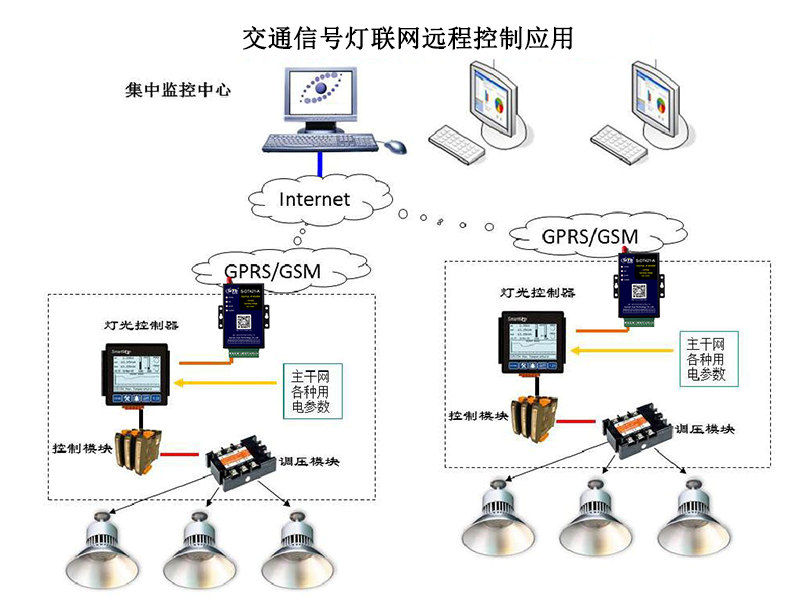 智能交通信号灯远程联网控制系统应用方案002