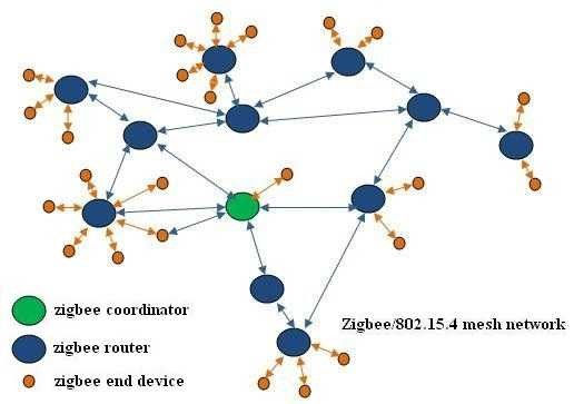 zigbee在低数据速率无线应用中变得非常流行
