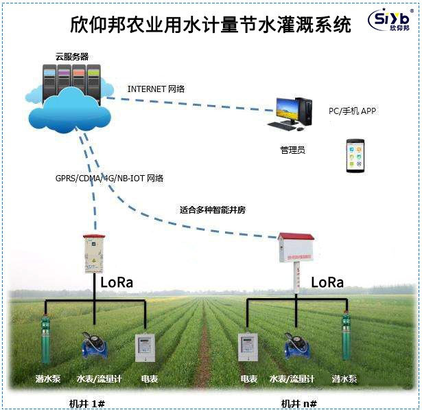 农业用水计量节水灌溉系统解决方案