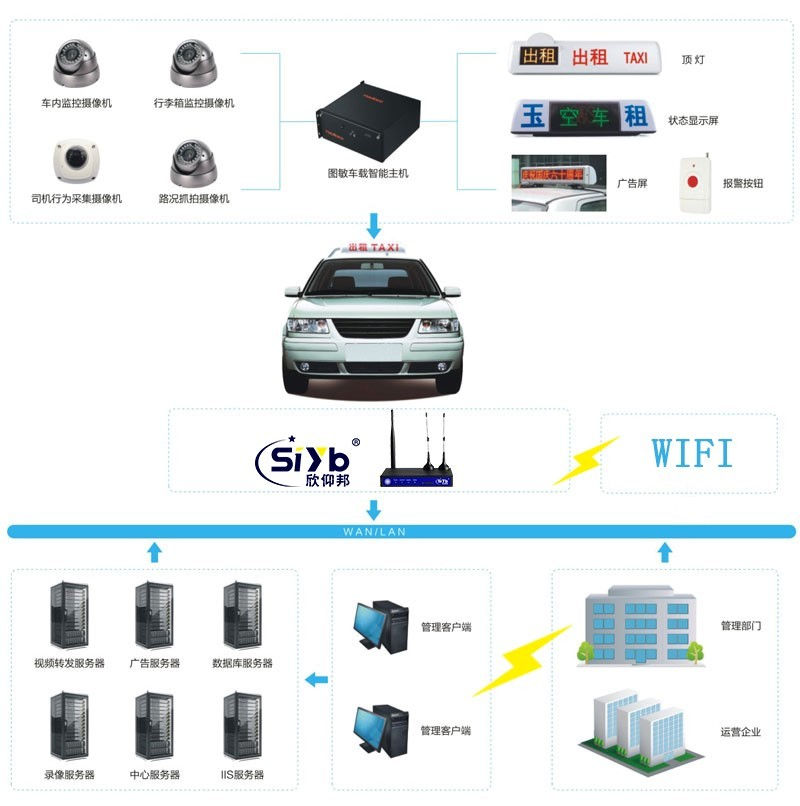4G工业路由器出租车实时监控联网系统