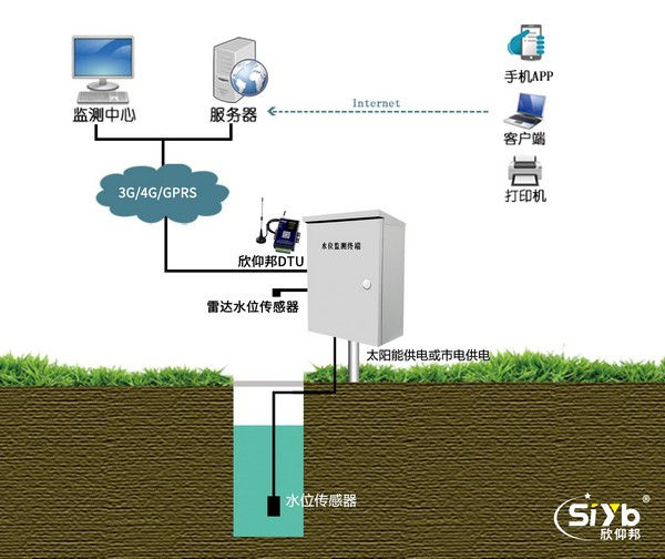 GPRS DTU水情监测系统