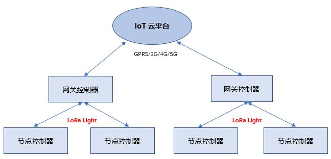 LoRa LIGHT 协议和LoRa LIGHT协议的技术区别