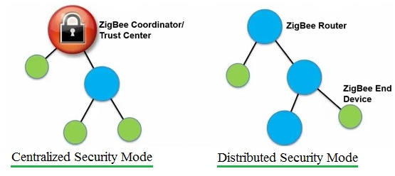 标准zigbee 3.0是以前zigbee标准的变体