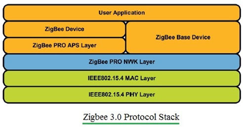 标准zigbee 3.0是以前zigbee标准的变体