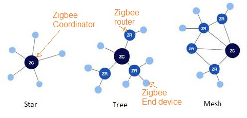路由器和终端设备组成的简单zigbee网状网络