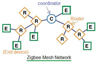 路由器和终端设备组成的简单zigbee网状网络