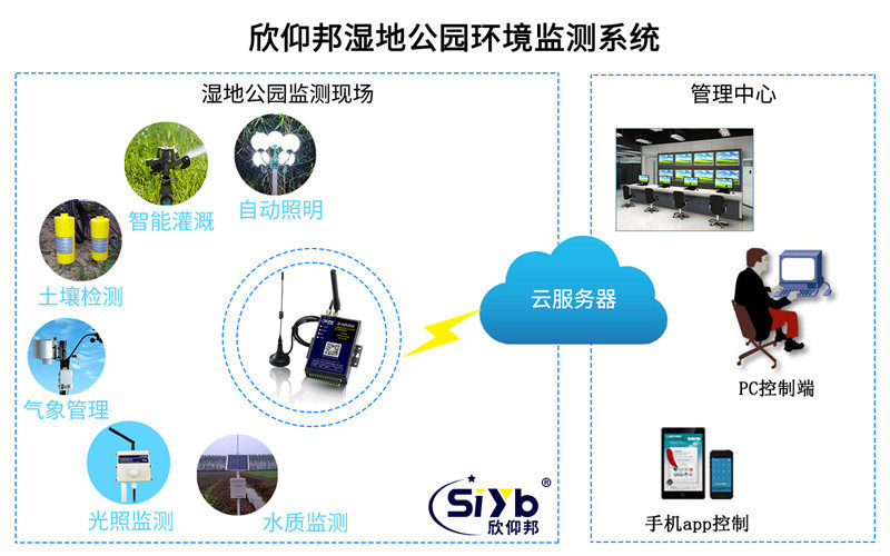 湿地公园环境监测无线传感器应用方案