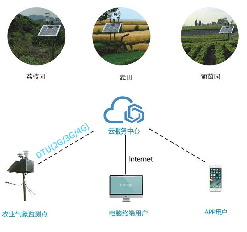 现代智慧农业田间气象站无线传输应用