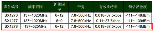 LoRa芯片及其对应的工作模式