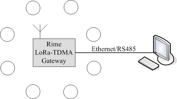 LoRa终端TDMA算法防数据碰撞丢包组网