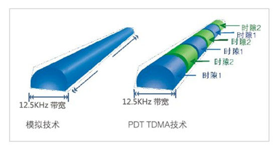 LoRa终端TDMA算法防数据碰撞丢包组网