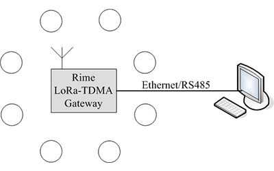 欣仰邦研发LoRa终端TDMA算法防数据碰撞丢包组网