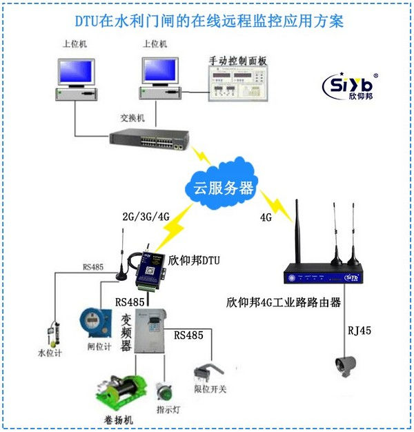 DTU在水利门闸的在线远程监控