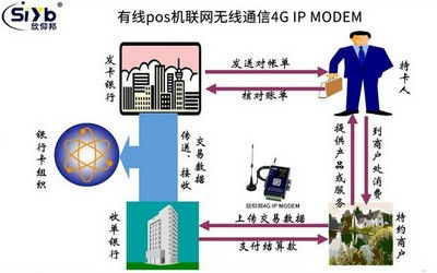 4G IP MODEM有线pos机联网无线通信解决方案