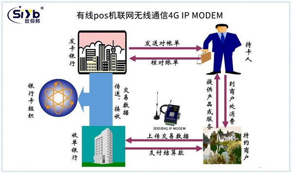 4G IP MODEM有线pos机联网