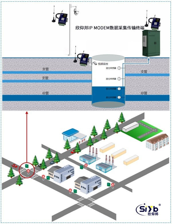 城市排水管网监测无线联网