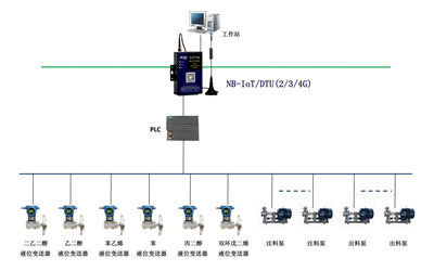工业自动化PLC无线远程控制