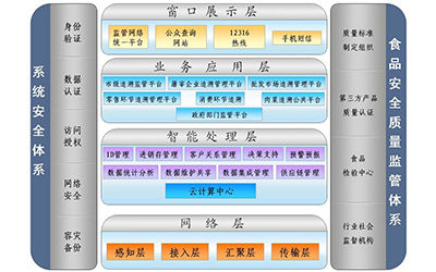 食品质量安全追溯无线联网管理系统