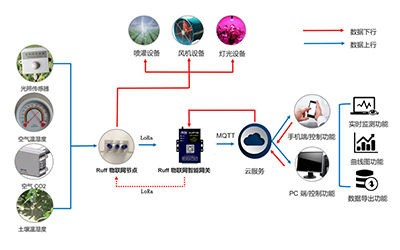 自动化室内温室大棚环境智能监测方案