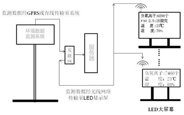 负氧离子空气质量旅游景区生态环境监测系统