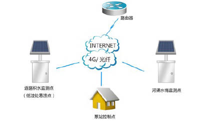 河流水库大坝防汛监测