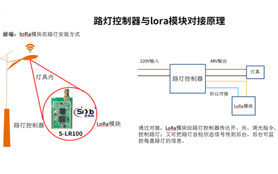 智能节能路灯LoRa解决方案