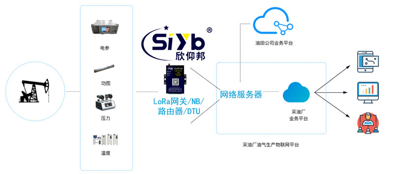 数字油田的LoRa网关应用方案拓扑图—厦门欣仰邦